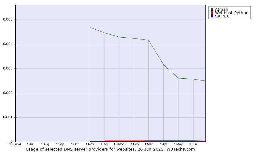 Historical trends in the usage of Atman vs. Webhost Python vs. SK-NIC