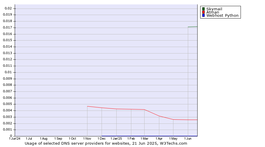 Historical trends in the usage of Skymail vs. Atman vs. Webhost Python