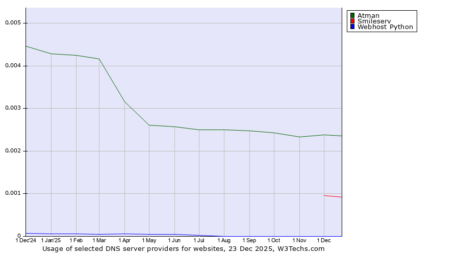 Historical trends in the usage of Atman vs. Smileserv vs. Webhost Python