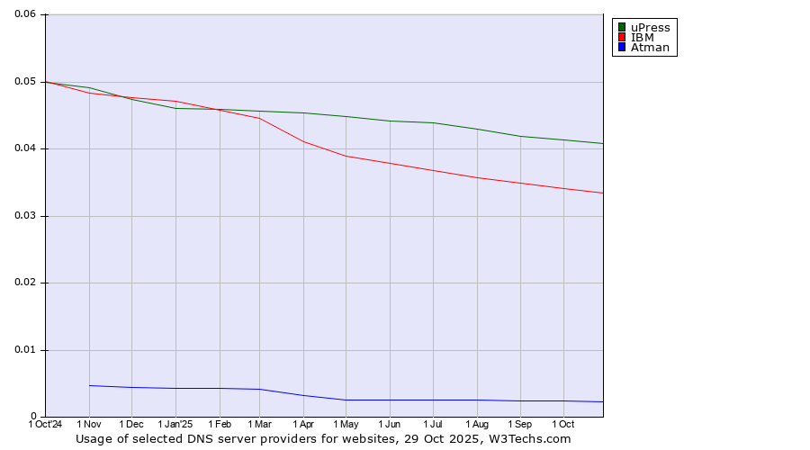Historical trends in the usage of uPress vs. IBM vs. Atman