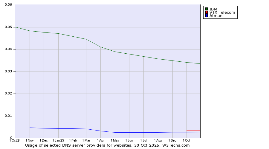 Historical trends in the usage of IBM vs. VTX Telecom vs. Atman