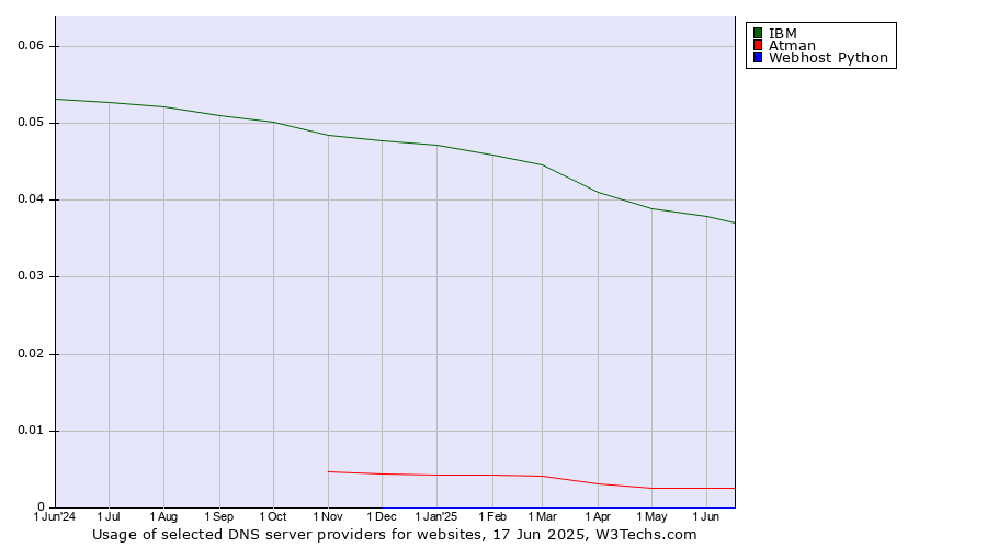 Historical trends in the usage of IBM vs. Atman vs. Webhost Python