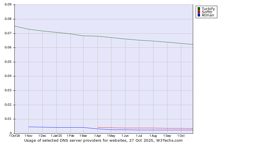 Historical trends in the usage of Turbify vs. Softtr vs. Atman