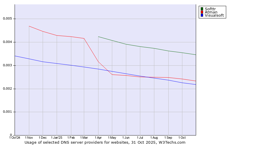 Historical trends in the usage of Softtr vs. Atman vs. Visualsoft