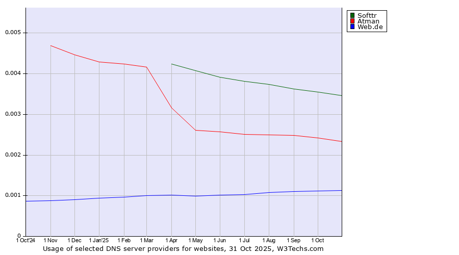 Historical trends in the usage of Softtr vs. Atman vs. Web.de