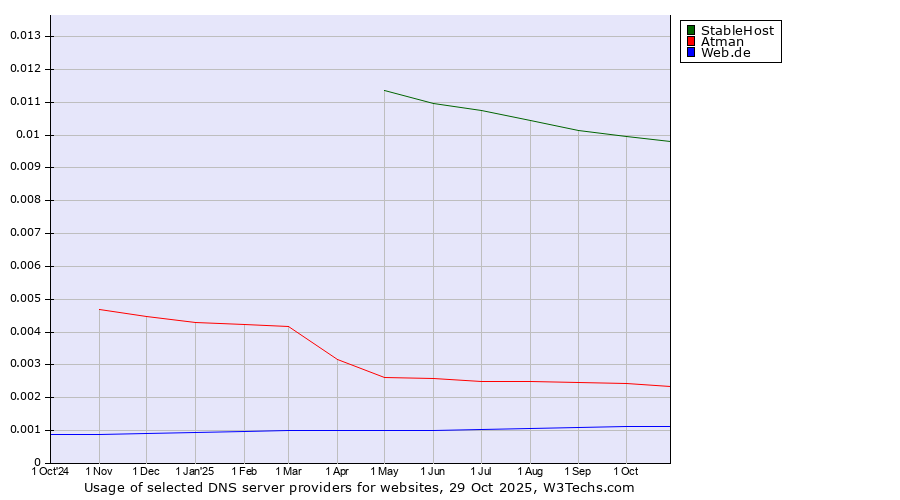 Historical trends in the usage of StableHost vs. Atman vs. Web.de