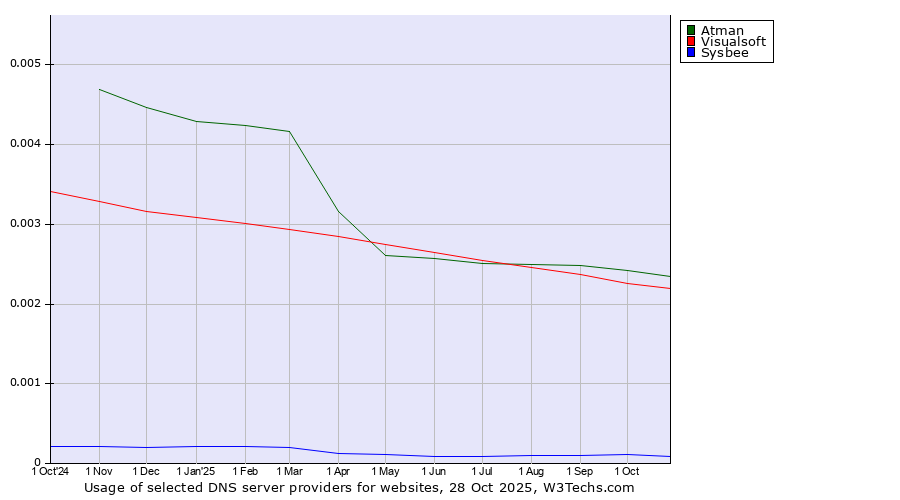Historical trends in the usage of Atman vs. Visualsoft vs. Sysbee