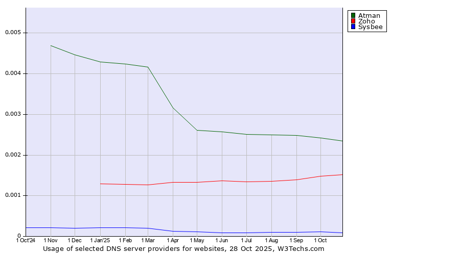 Historical trends in the usage of Atman vs. Zoho vs. Sysbee