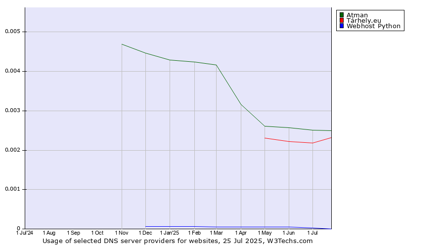 Historical trends in the usage of Atman vs. Tárhely.eu vs. Webhost Python
