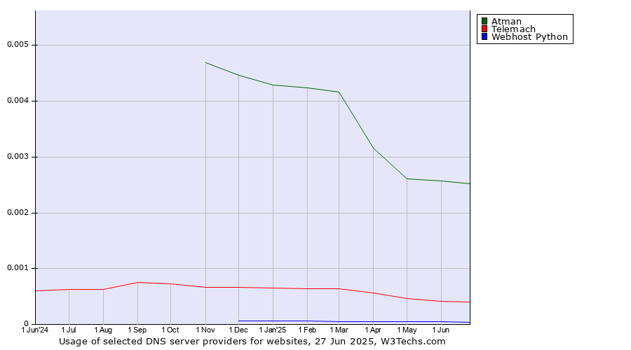 Historical trends in the usage of Atman vs. Telemach vs. Webhost Python