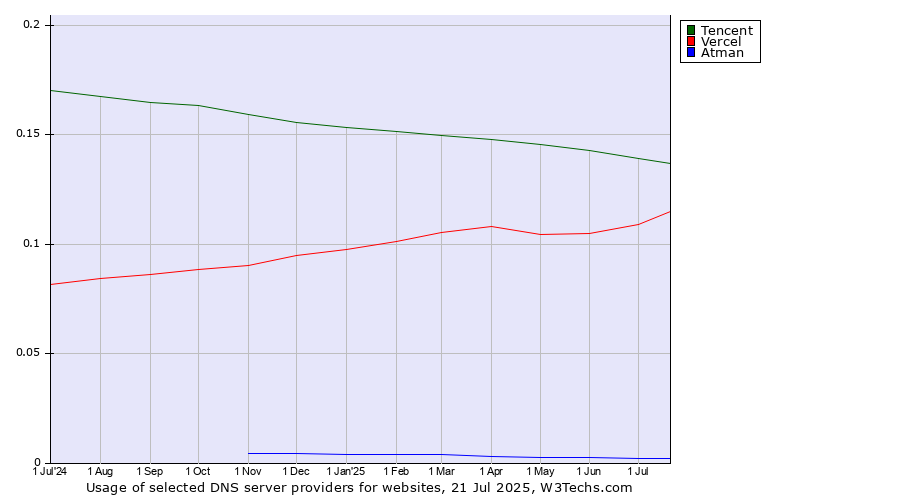 Historical trends in the usage of Tencent vs. Vercel vs. Atman