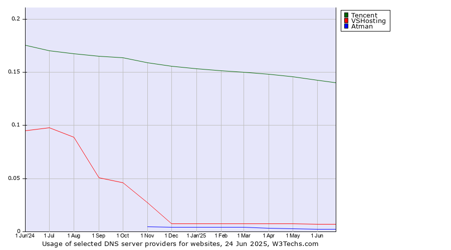 Historical trends in the usage of Tencent vs. VSHosting vs. Atman
