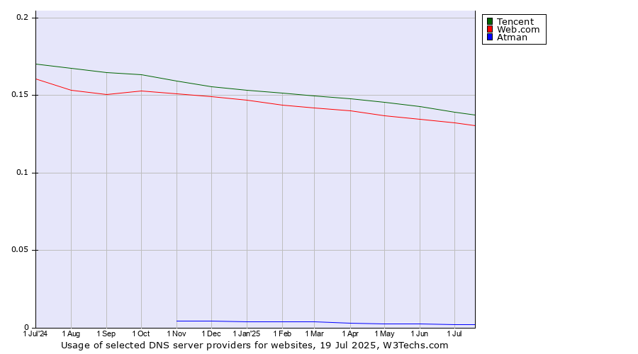 Historical trends in the usage of Tencent vs. Web.com vs. Atman