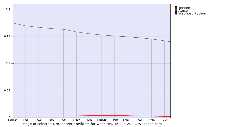 Historical trends in the usage of Tencent vs. Atman vs. Webhost Python