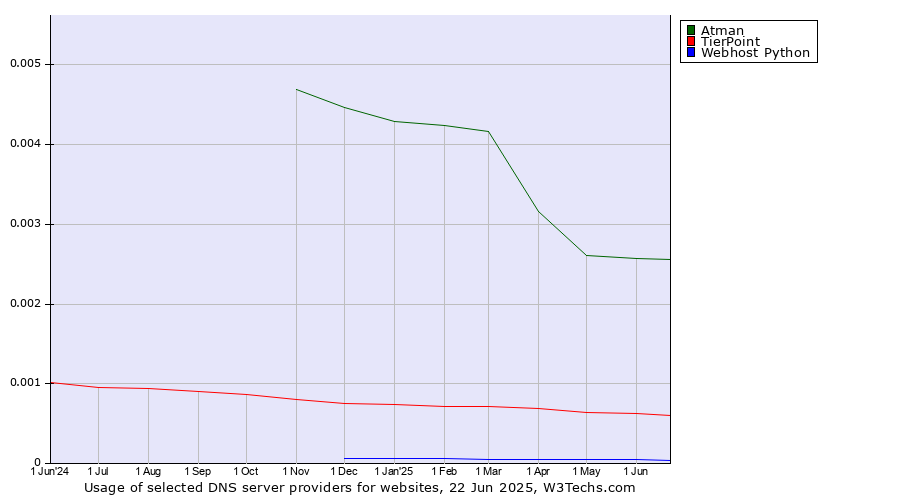 Historical trends in the usage of Atman vs. TierPoint vs. Webhost Python