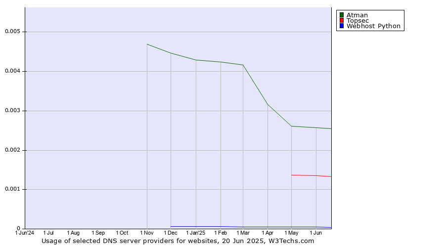 Historical trends in the usage of Atman vs. Topsec vs. Webhost Python