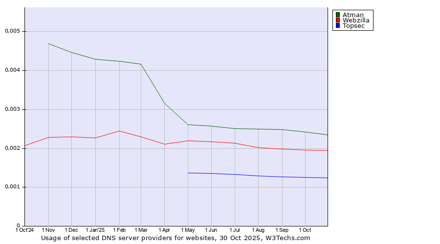 Historical trends in the usage of Atman vs. Webzilla vs. Topsec