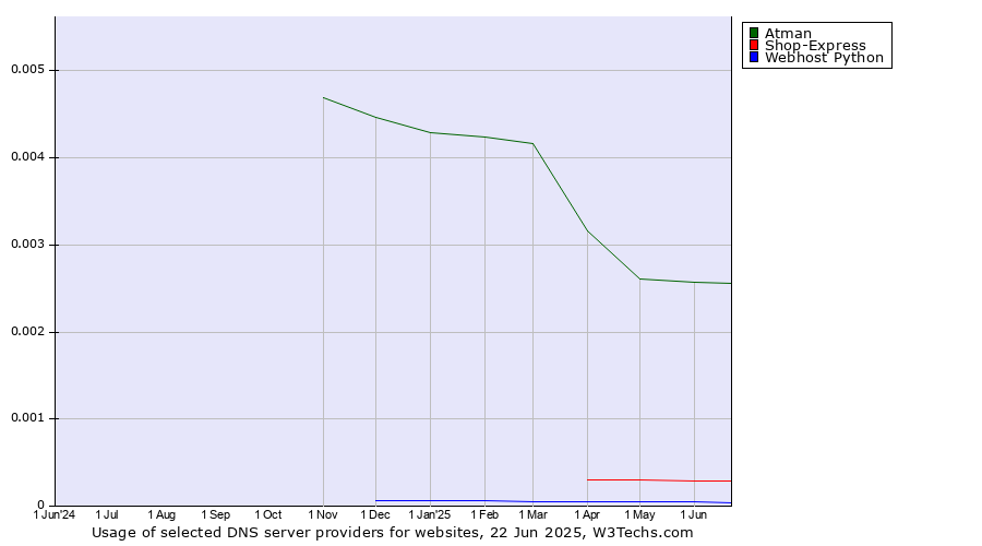 Historical trends in the usage of Atman vs. Shop-Express vs. Webhost Python