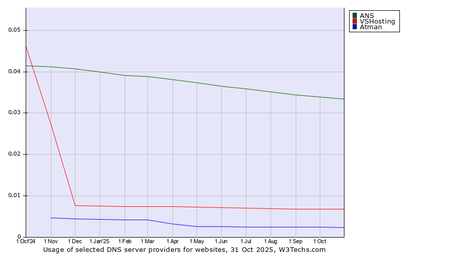 Historical trends in the usage of ANS vs. VSHosting vs. Atman