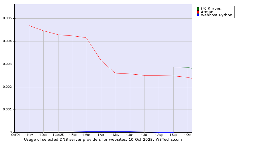 Historical trends in the usage of UK Servers vs. Atman vs. Webhost Python