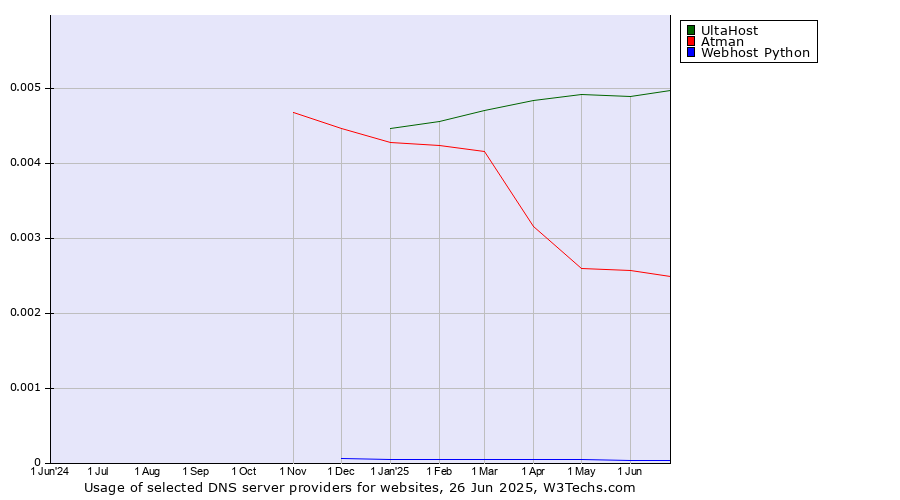 Historical trends in the usage of UltaHost vs. Atman vs. Webhost Python