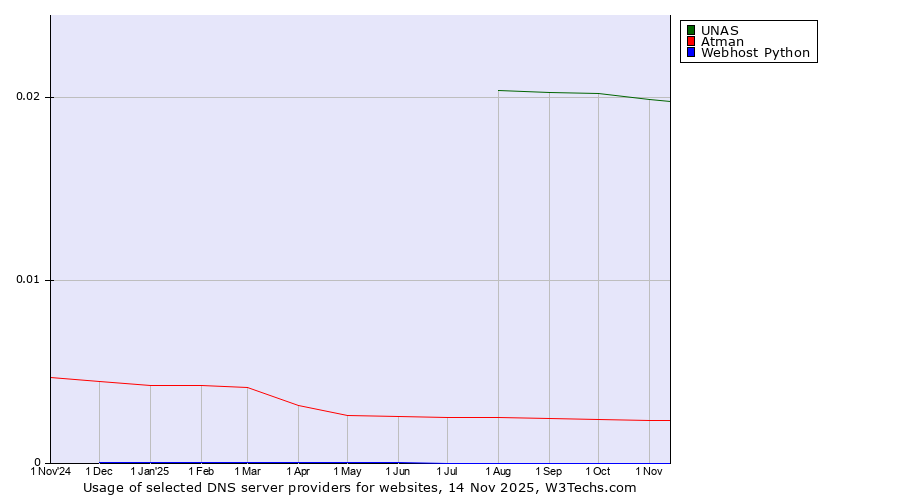 Historical trends in the usage of UNAS vs. Atman vs. Webhost Python