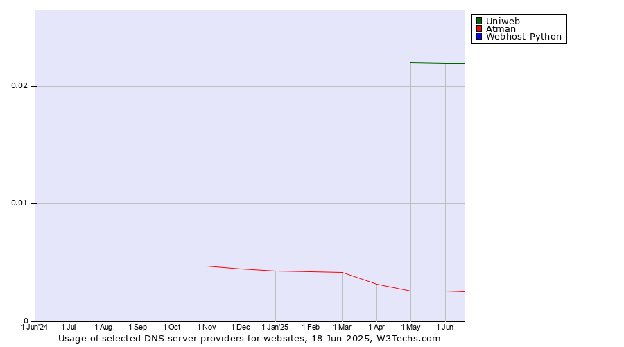 Historical trends in the usage of Uniweb vs. Atman vs. Webhost Python