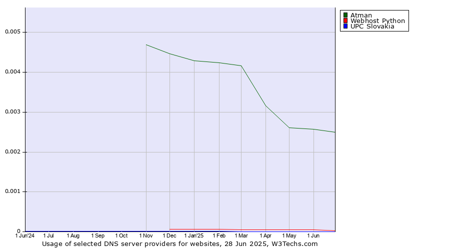 Historical trends in the usage of Atman vs. Webhost Python vs. UPC Slovakia