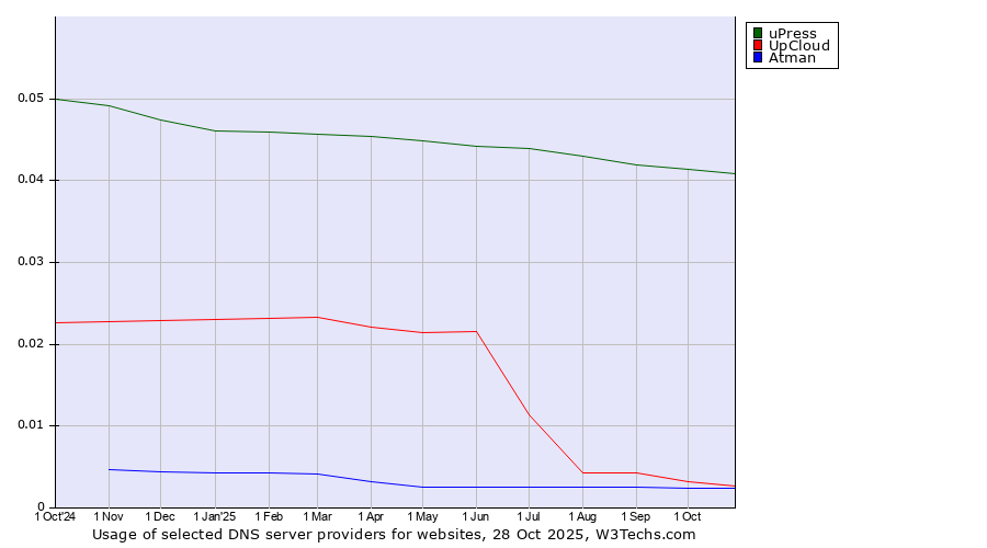 Historical trends in the usage of uPress vs. UpCloud vs. Atman