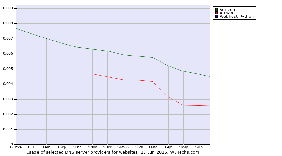 Historical trends in the usage of Verizon vs. Atman vs. Webhost Python