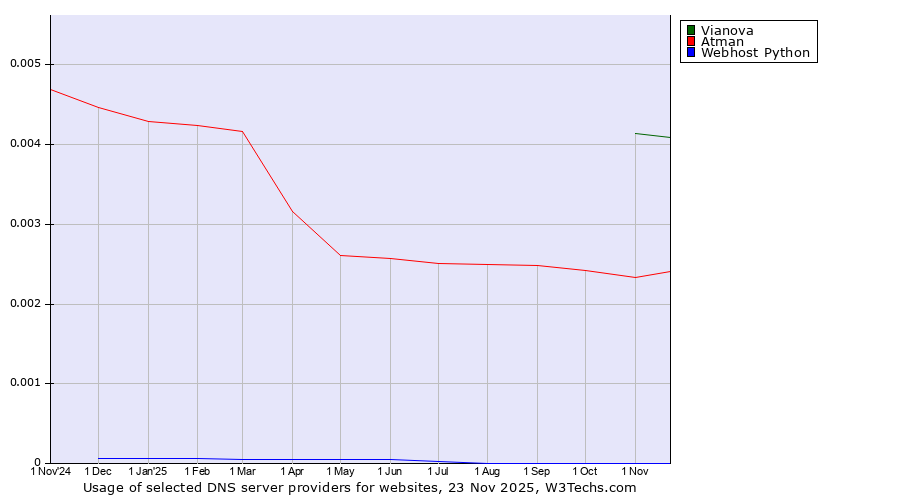 Historical trends in the usage of Vianova vs. Atman vs. Webhost Python