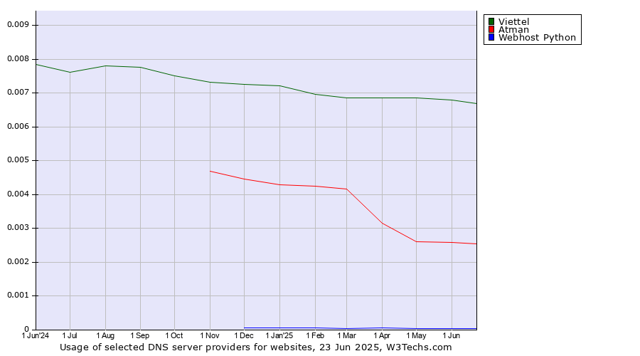 Historical trends in the usage of Viettel vs. Atman vs. Webhost Python