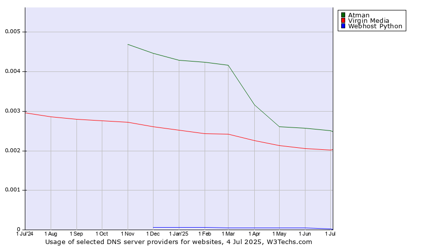 Historical trends in the usage of Atman vs. Virgin Media vs. Webhost Python