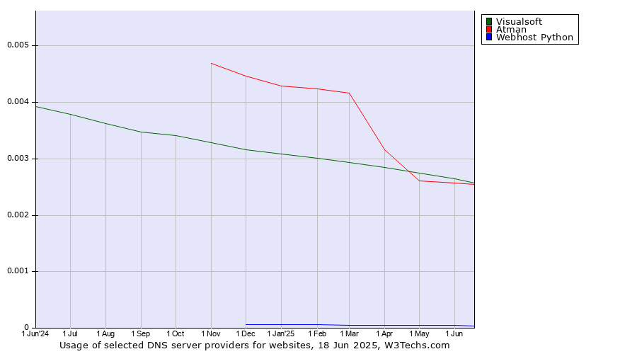 Historical trends in the usage of Visualsoft vs. Atman vs. Webhost Python