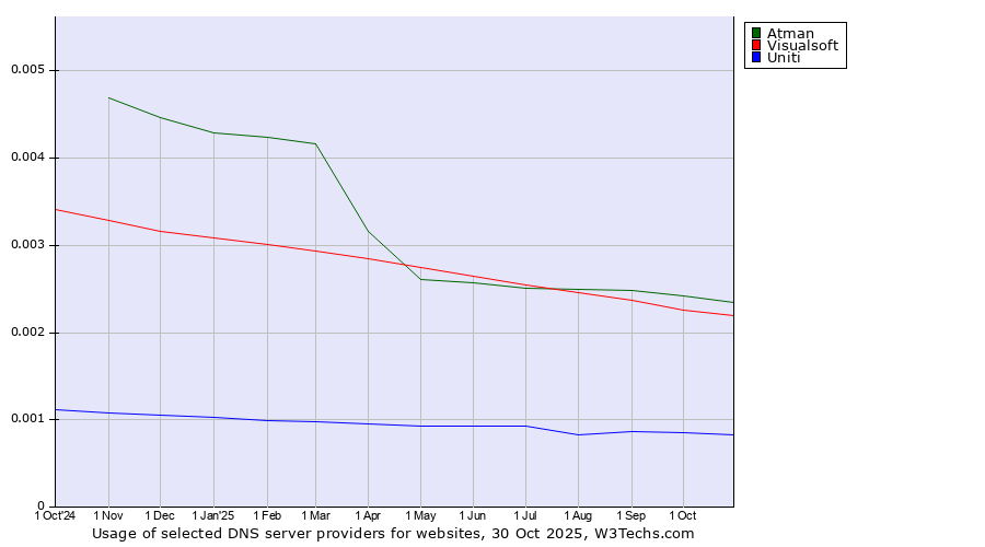 Historical trends in the usage of Atman vs. Visualsoft vs. Uniti