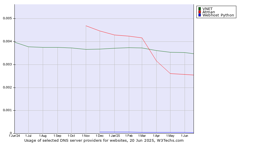 Historical trends in the usage of VNET vs. Atman vs. Webhost Python