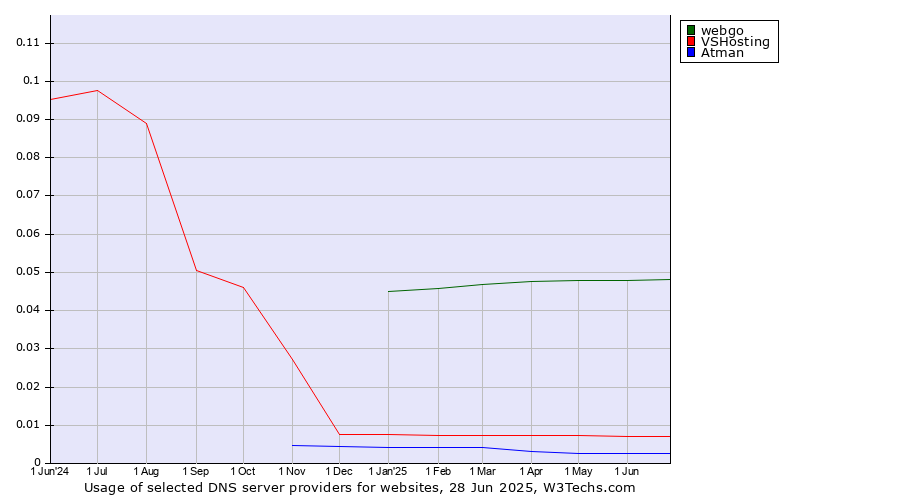 Historical trends in the usage of webgo vs. VSHosting vs. Atman