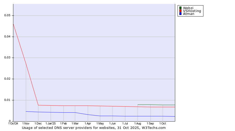 Historical trends in the usage of Webzi vs. VSHosting vs. Atman
