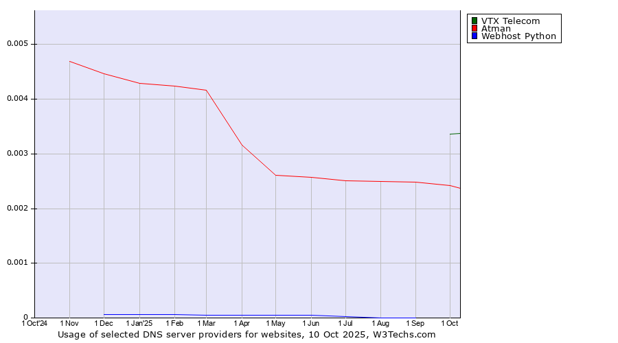 Historical trends in the usage of VTX Telecom vs. Atman vs. Webhost Python
