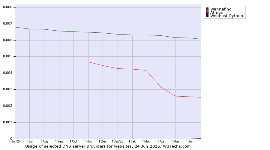 Historical trends in the usage of Wannafind vs. Atman vs. Webhost Python