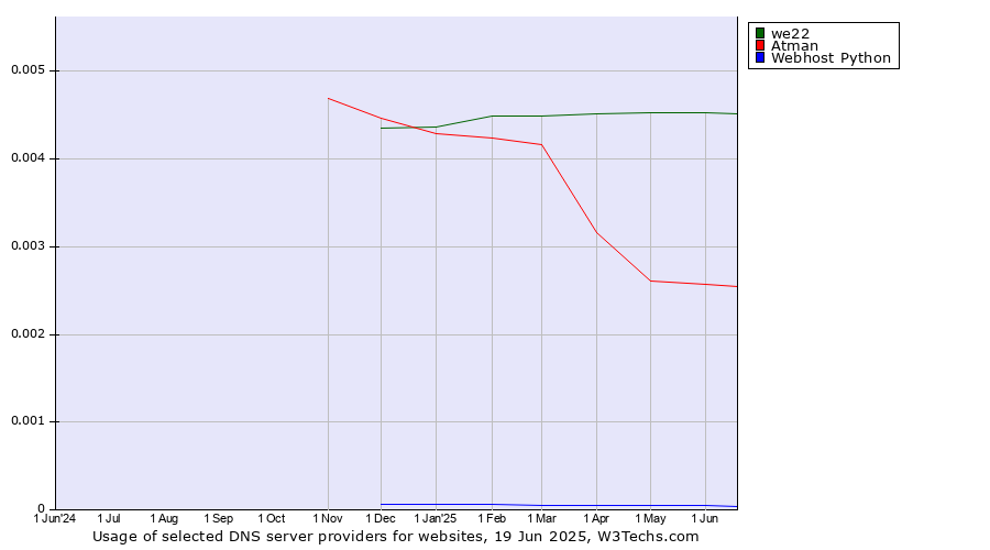 Historical trends in the usage of we22 vs. Atman vs. Webhost Python