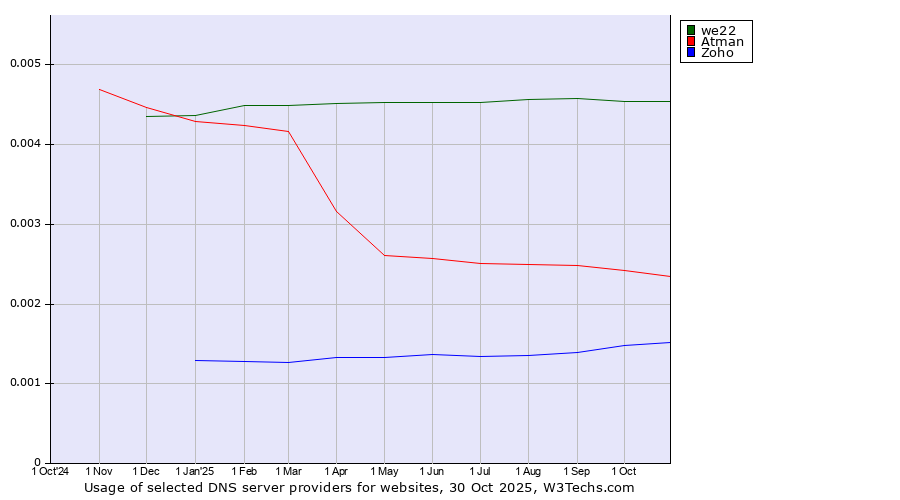 Historical trends in the usage of we22 vs. Atman vs. Zoho