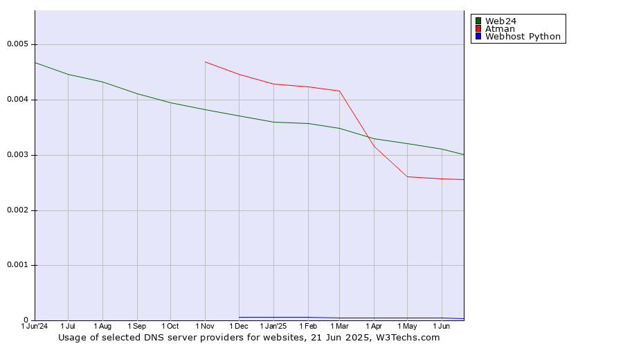 Historical trends in the usage of Web24 vs. Atman vs. Webhost Python
