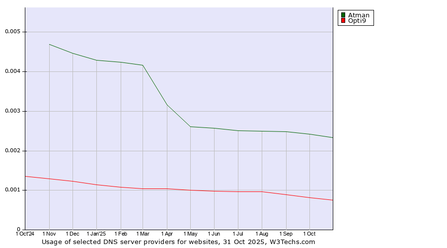 Historical trends in the usage of Atman vs. Opti9