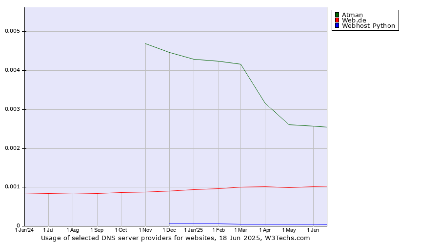 Historical trends in the usage of Atman vs. Web.de vs. Webhost Python