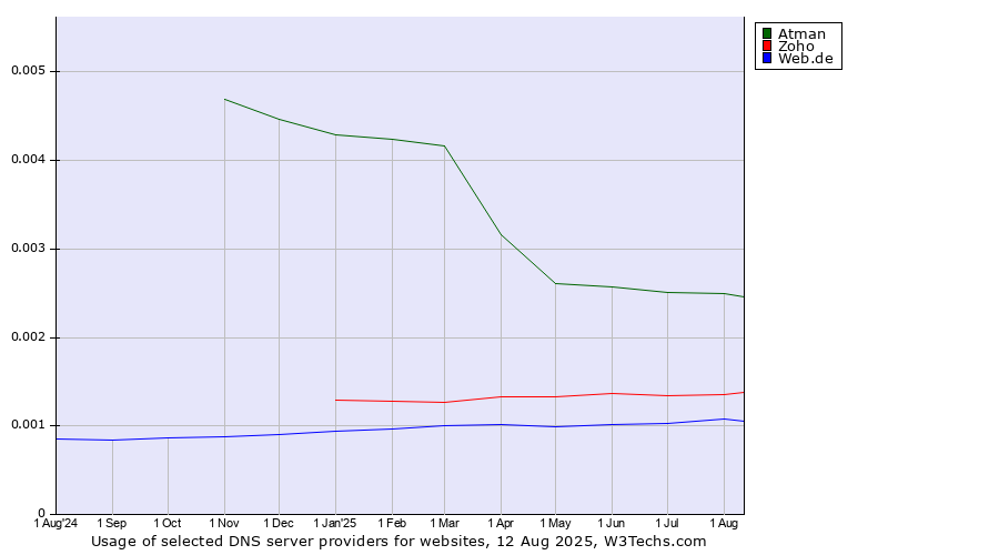 Historical trends in the usage of Atman vs. Zoho vs. Web.de