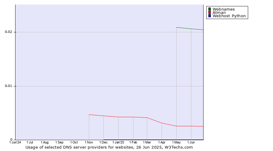Historical trends in the usage of Webnames vs. Atman vs. Webhost Python
