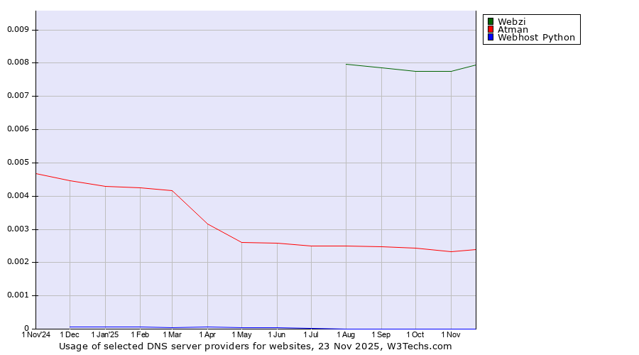 Historical trends in the usage of Webzi vs. Atman vs. Webhost Python