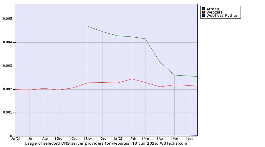 Historical trends in the usage of Atman vs. Webzilla vs. Webhost Python