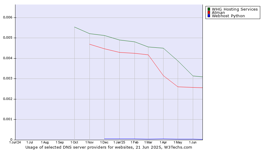 Historical trends in the usage of WHG Hosting Services vs. Atman vs. Webhost Python